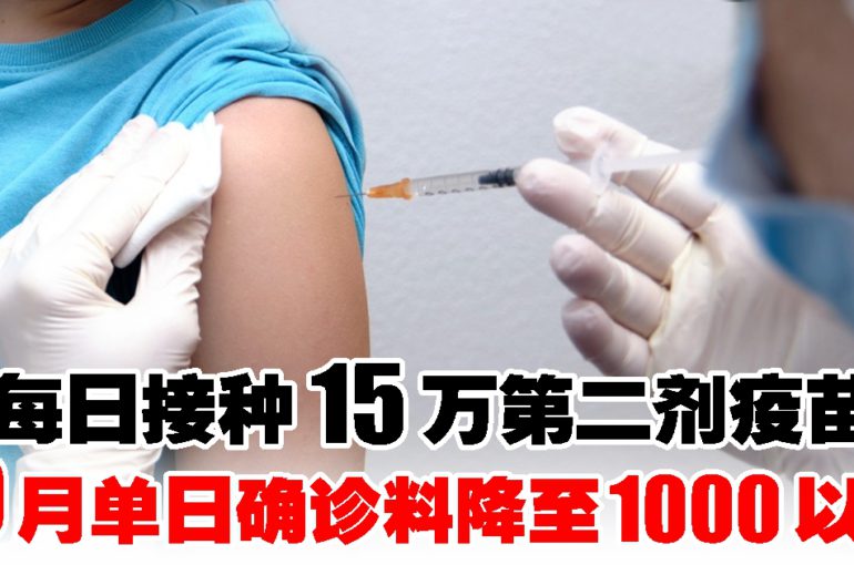 每日接种15万第二剂疫苗　料10月单日确诊降至1000以下