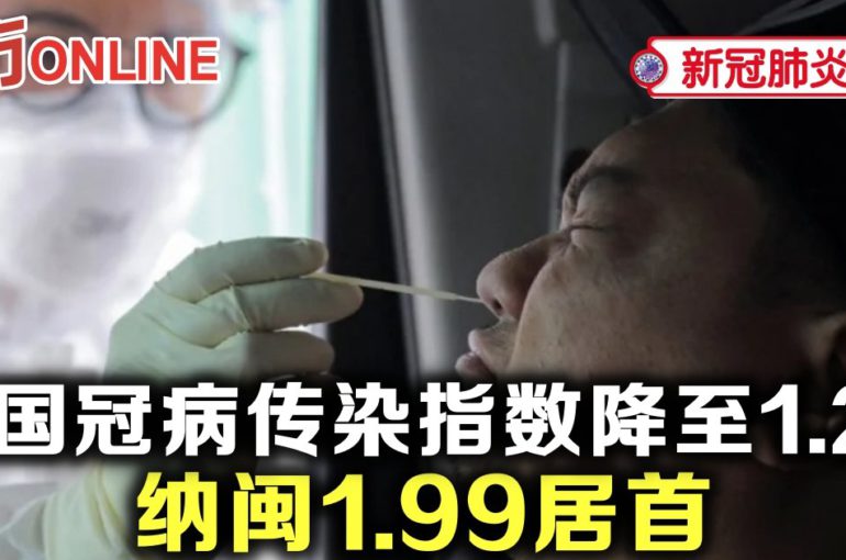 【新冠肺炎】全国冠病传染指数降至1.27　纳闽1.99居首